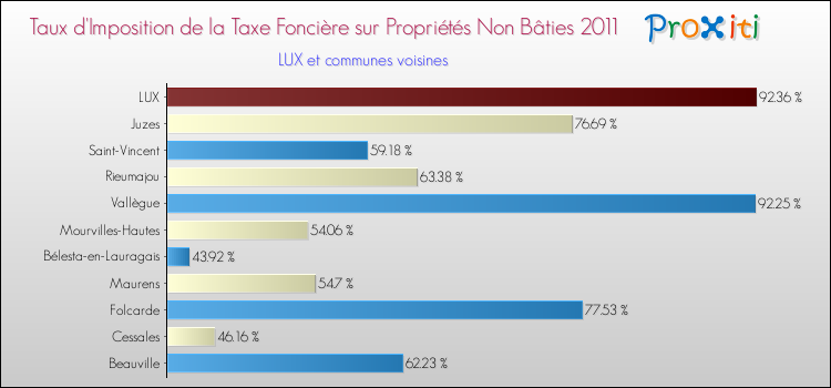 Taux d'imposition de la taxe foncière sur les immeubles et terrains non batis 2011 pour LUX et les communes proches Comparaison des taux d'imposition de la taxe foncière sur les immeubles et terrains non batis 2011 pour LUX et les communes voisines