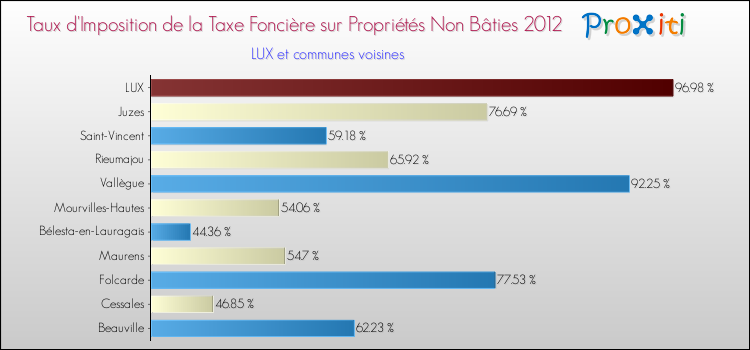 Taux d'imposition de la taxe foncière sur les immeubles et terrains non batis 2012 pour LUX et les communes proches Comparaison des taux d'imposition de la taxe foncière sur les immeubles et terrains non batis 2012 pour LUX et les communes voisines