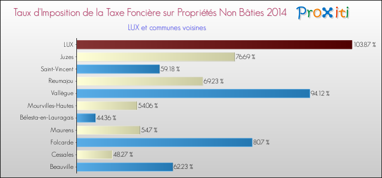 Taux d'imposition de la taxe foncière sur les immeubles et terrains non batis 2014 pour LUX et les communes proches Comparaison des taux d'imposition de la taxe foncière sur les immeubles et terrains non batis 2014 pour LUX et les communes voisines