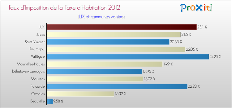 Taux d'imposition de la taxe d'habitation 2012 pour LUX et les communes proches Comparaison des taux d'imposition de la taxe d'habitation 2012 pour LUX et les communes voisines