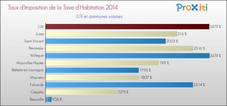 Taux d'imposition de la taxe d'habitation 2014 pour LUX et les communes proches Comparaison des taux d'imposition de la taxe d'habitation 2014 pour LUX et les communes voisines