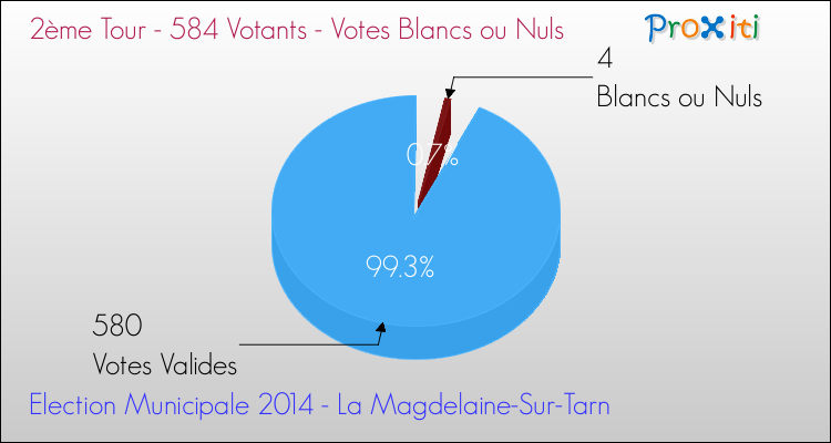 Votes blancs ou nuls au 2ème Tour des Elections Municipales 2014 de la commune de La Magdelaine-Sur-Tarn Elections Municipales 2014 - Votes blancs ou nuls au 2ème Tour pour la commune de La Magdelaine-Sur-Tarn