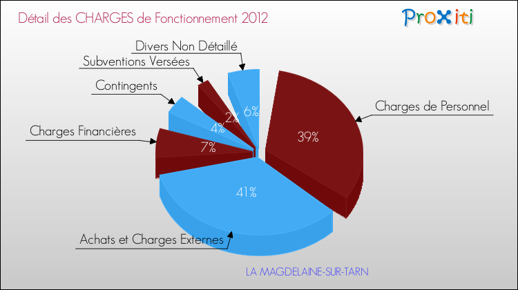 Décomposition des Charges de Fonctionnement 2012 de la commune de LA MAGDELAINE-SUR-TARN Charges de Fonctionnement 2012 pour la commune de LA MAGDELAINE-SUR-TARN