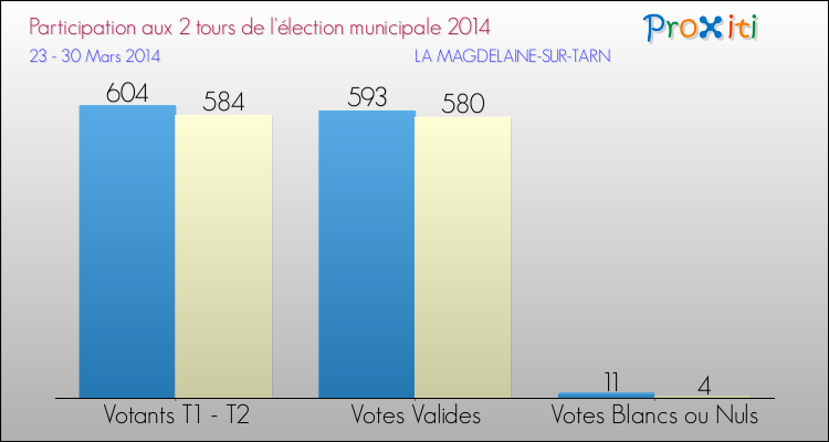 Participation comparée des 2 tours des Elections Municipales 2014 de la commune de LA MAGDELAINE-SUR-TARN Elections Municipales 2014 - Participation comparée des 2 tours pour la commune de LA MAGDELAINE-SUR-TARN