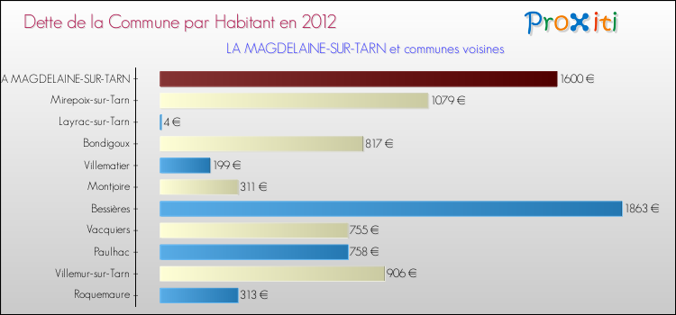 Dette par habitant de la commune en 2012 pour LA MAGDELAINE-SUR-TARN et les communes proches Comparaison de la dette par habitant de la commune en 2012 pour LA MAGDELAINE-SUR-TARN et les communes voisines