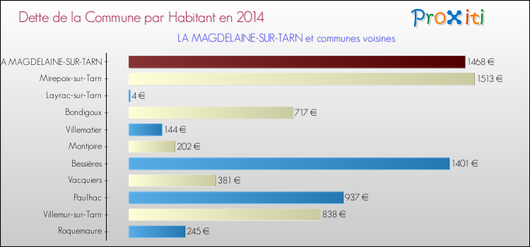 Dette par habitant de la commune en 2014 pour LA MAGDELAINE-SUR-TARN et les communes proches Comparaison de la dette par habitant de la commune en 2014 pour LA MAGDELAINE-SUR-TARN et les communes voisines