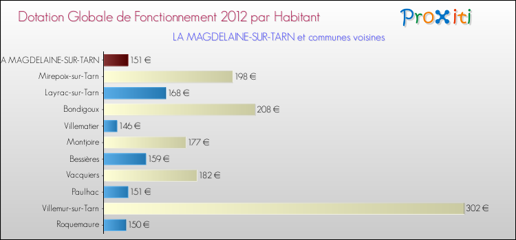Montant des dotations globales de fonctionnement DGF par Habitant pour LA MAGDELAINE-SUR-TARN et les communes proches Comparaison des des dotations globales de fonctionnement DGF par habitant pour LA MAGDELAINE-SUR-TARN et les communes voisines