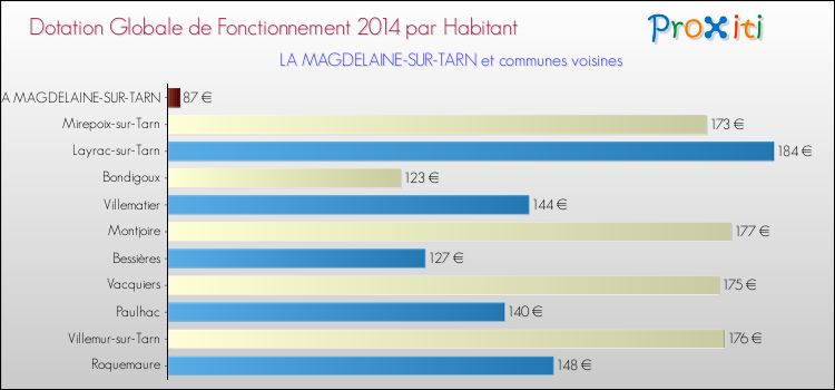 Montant des dotations globales de fonctionnement DGF par Habitant pour LA MAGDELAINE-SUR-TARN et les communes proches en 2014. Comparaison des des dotations globales de fonctionnement DGF par habitant pour LA MAGDELAINE-SUR-TARN et les communes voisines en 2014.