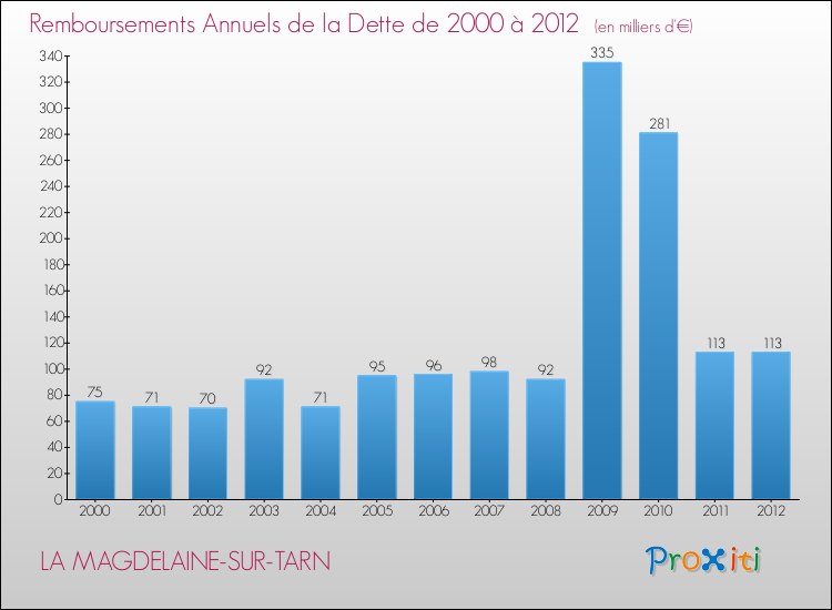 Evolution de l'annuité de la dette pour la commune de LA MAGDELAINE-SUR-TARN de 2000 à 2012 Annuités de la dette pour LA MAGDELAINE-SUR-TARN de 2000 à 2012