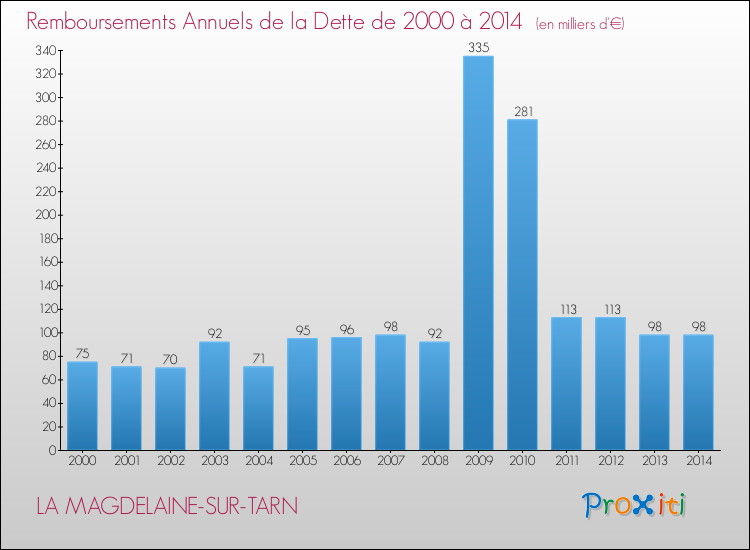 Evolution de l'annuité de la dette pour la commune de LA MAGDELAINE-SUR-TARN de 2000 à 2014 Annuités de la dette pour LA MAGDELAINE-SUR-TARN de 2000 à 2014