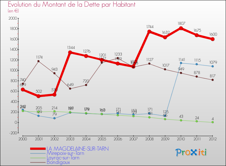 Evolution de la dette par habitant pour la commune de LA MAGDELAINE-SUR-TARN et les communes proches de 2000 à 2012 Comparaison de la dette par habitant pour LA MAGDELAINE-SUR-TARN et les communes voisines de 2000 à 2012
