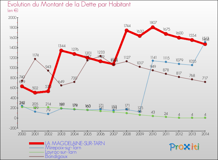 Evolution de la dette par habitant pour la commune de LA MAGDELAINE-SUR-TARN et les communes proches de 2000 à 2014 Comparaison de la dette par habitant pour LA MAGDELAINE-SUR-TARN et les communes voisines de 2000 à 2014