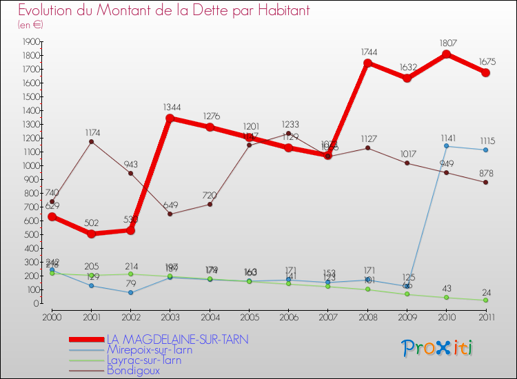 Evolution de la dette par habitant pour la commune de LA MAGDELAINE-SUR-TARN et les communes proches Comparaison de la dette par habitant pour LA MAGDELAINE-SUR-TARN et les communes voisines