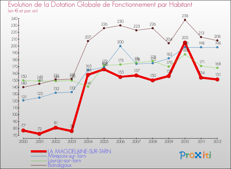 Evolution et montant de la dotation globale de fonctionnement par Habitant pour LA MAGDELAINE-SUR-TARN et les communes proches Comparaison des dotations globales de fonctionnement par habitant pour LA MAGDELAINE-SUR-TARN et les communes voisines