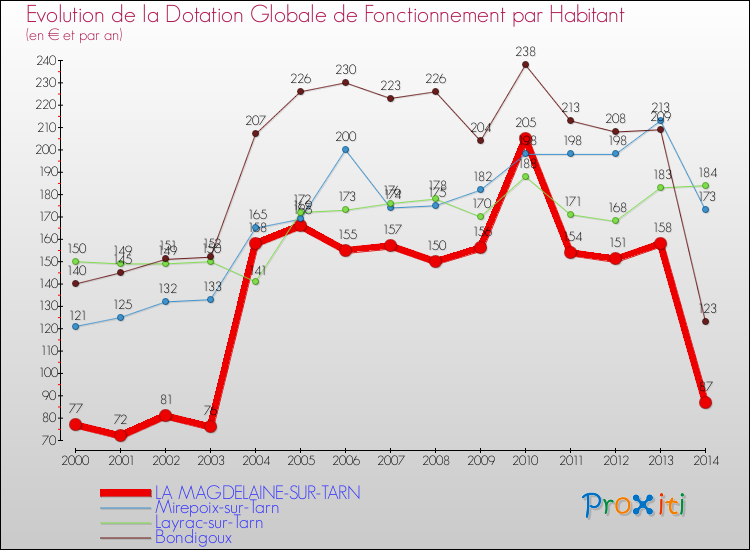 Evolution et montant de la dotation globale de fonctionnement par Habitant pour LA MAGDELAINE-SUR-TARN et les communes proches de 2000 à 2014. Comparaison des dotations globales de fonctionnement par habitant pour LA MAGDELAINE-SUR-TARN et les communes voisines de 2000 à 2014.