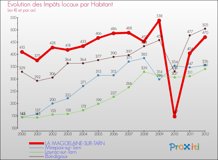 Evolution et montant des impôts locaux par Habitant pour LA MAGDELAINE-SUR-TARN et les communes proches Comparaison des impôts locaux par habitant pour LA MAGDELAINE-SUR-TARN et les communes voisines