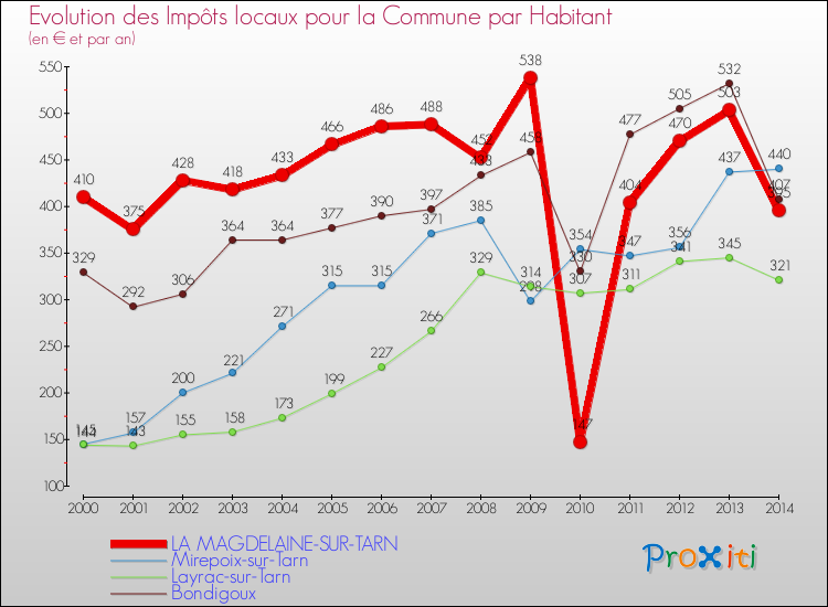 Evolution et montant des impôts locaux par Habitant pour LA MAGDELAINE-SUR-TARN et les communes proches de 2000 à 2014 Comparaison des impôts locaux par habitant pour LA MAGDELAINE-SUR-TARN et les communes voisines de 2000 à 2014