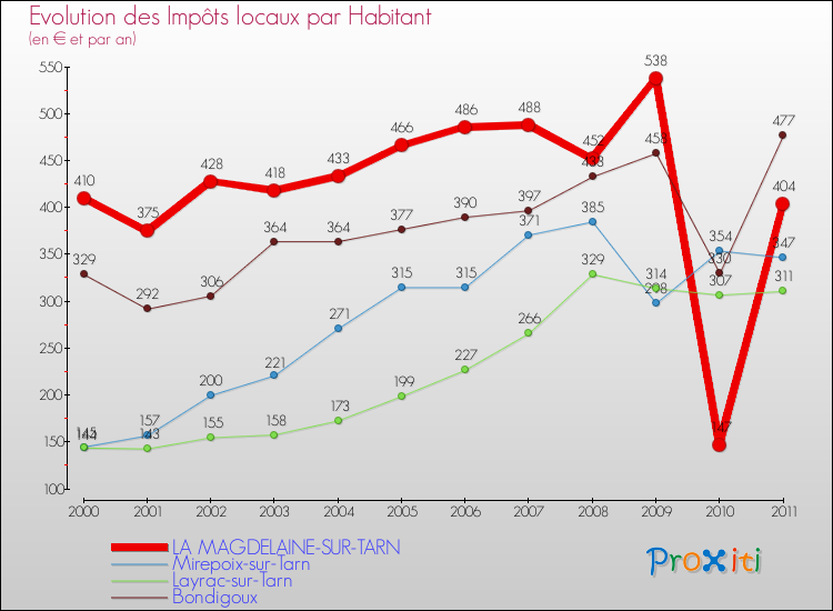 Evolution et montant des impôts locaux par Habitant pour LA MAGDELAINE-SUR-TARN et les communes proches Comparaison des impôts locaux par habitant pour LA MAGDELAINE-SUR-TARN et les communes voisines