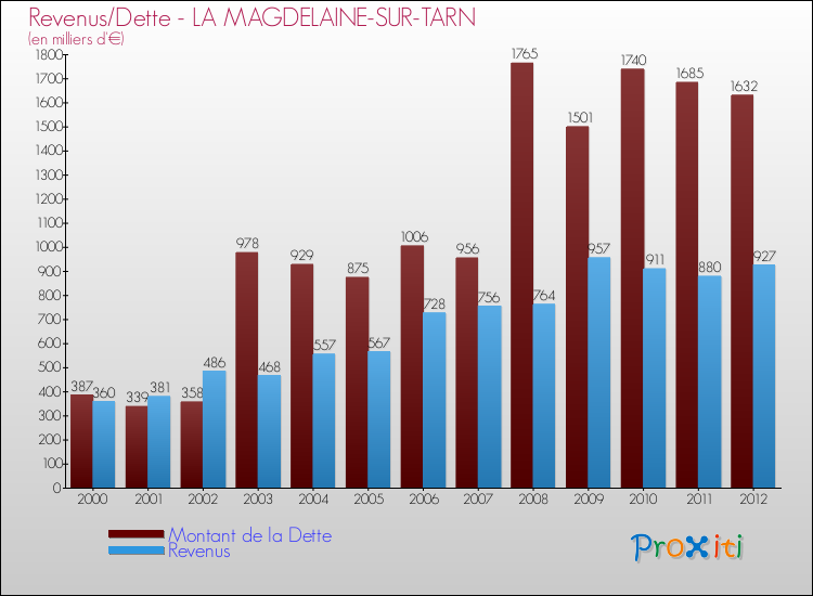 Evolution comparée de la dette et des revenus pour la commune de LA MAGDELAINE-SUR-TARN de 2000 à 2012 Comparaison de la dette et des revenus pour LA MAGDELAINE-SUR-TARN de 2000 à 2012