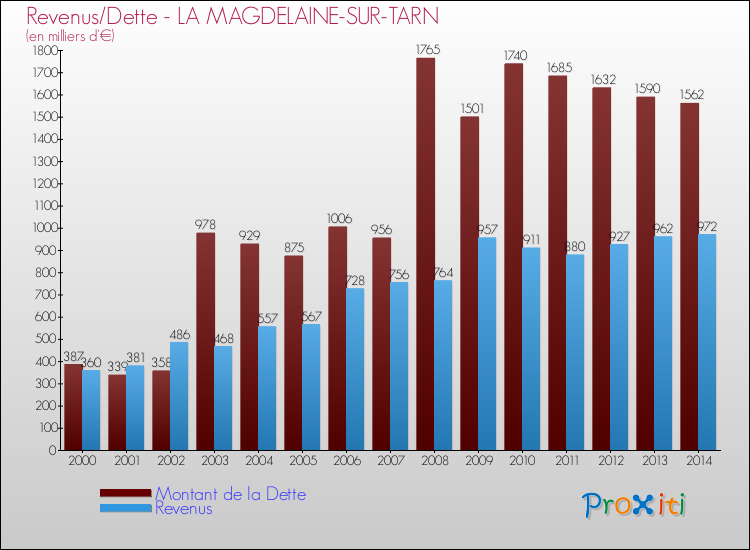 Evolution comparée de la dette et des revenus pour la commune de LA MAGDELAINE-SUR-TARN de 2000 à 2014 Comparaison de la dette et des revenus pour LA MAGDELAINE-SUR-TARN de 2000 à 2014