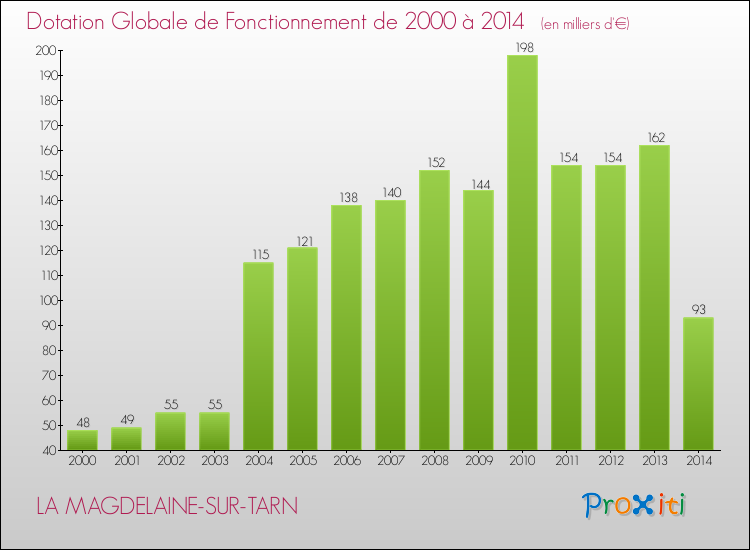 Evolution du montant de la Dotation Globale de Fonctionnement pour la commune de LA MAGDELAINE-SUR-TARN de 2000 à 2014 Evolution du montant de la Dotation Globale de Fonctionnement pour LA MAGDELAINE-SUR-TARN de 2000 à 2014