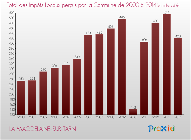 Evolution des Impôts Locaux pour la commune de LA MAGDELAINE-SUR-TARN de 2000 à 2014 Evolution des Impôts Locaux pour LA MAGDELAINE-SUR-TARN de 2000 à 2014