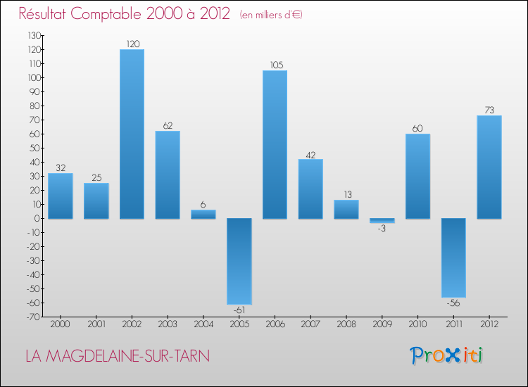 Evolution du résultat comptable pour la commune de LA MAGDELAINE-SUR-TARN de 2000 à 2012 Evolution du résultat comptable pour LA MAGDELAINE-SUR-TARN de 2000 à 2012
