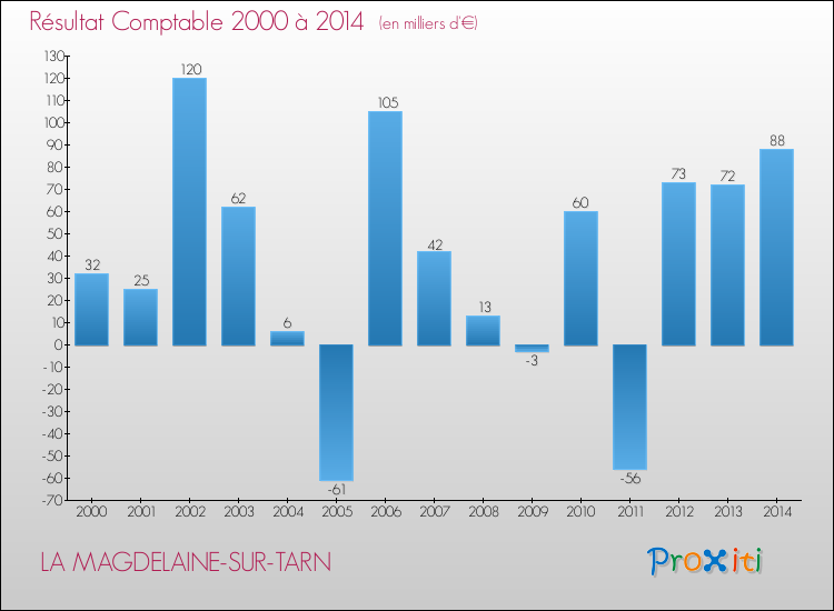 Evolution du résultat comptable pour la commune de LA MAGDELAINE-SUR-TARN de 2000 à 2014 Evolution du résultat comptable pour LA MAGDELAINE-SUR-TARN de 2000 à 2014