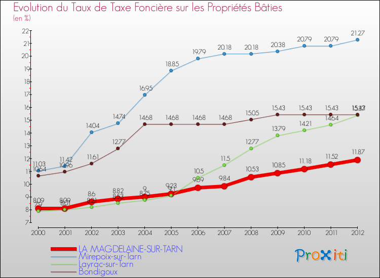 Evolution du taux de la taxe foncière sur le bati pour LA MAGDELAINE-SUR-TARN et les communes proches de 2000 à 2012 Comparaison des taux de taxe foncière sur le bati pour LA MAGDELAINE-SUR-TARN et les communes voisines de 2000 à 2012