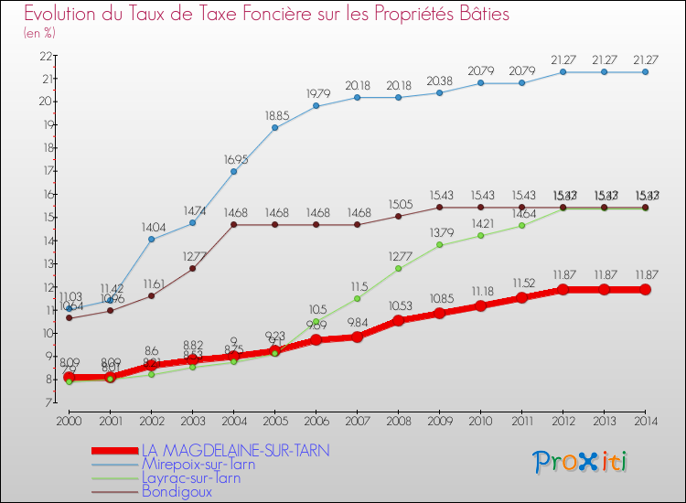 Evolution du taux de la taxe foncière sur le bati pour LA MAGDELAINE-SUR-TARN et les communes proches de 2000 à 2014 Comparaison des taux de taxe foncière sur le bati pour LA MAGDELAINE-SUR-TARN et les communes voisines de 2000 à 2014