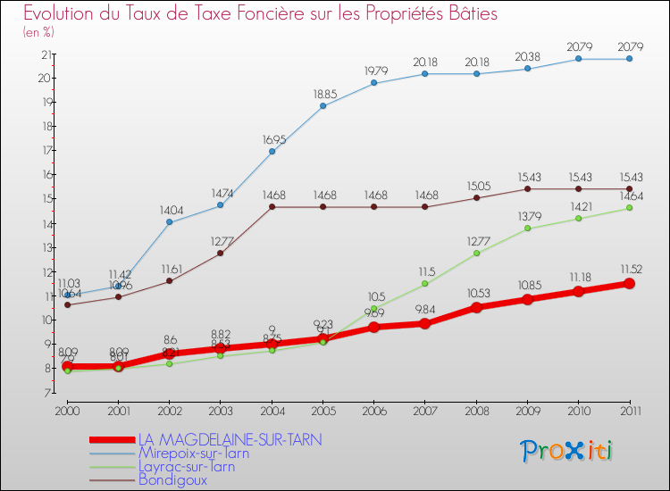 Evolution du taux de la taxe foncière sur le bati pour LA MAGDELAINE-SUR-TARN et les communes proches Comparaison des taux de taxe foncière sur le bati pour LA MAGDELAINE-SUR-TARN et les communes voisines