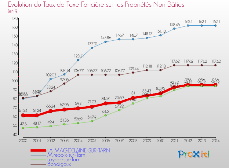 Evolution du taux de la taxe foncière sur les immeubles et terrains non batis pour LA MAGDELAINE-SUR-TARN et les communes proches de 2000 à 2014 Comparaison des taux de la taxe foncière sur les immeubles et terrains non batis pour LA MAGDELAINE-SUR-TARN et les communes voisines de 2000 à 2014