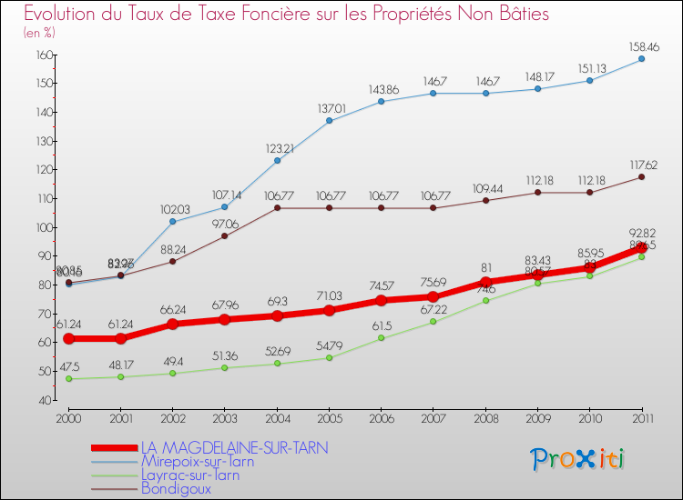 Evolution du taux de la taxe foncière sur les immeubles et terrains non batis pour LA MAGDELAINE-SUR-TARN et les communes proches Comparaison des taux de la taxe foncière sur les immeubles et terrains non batis pour LA MAGDELAINE-SUR-TARN et les communes voisines
