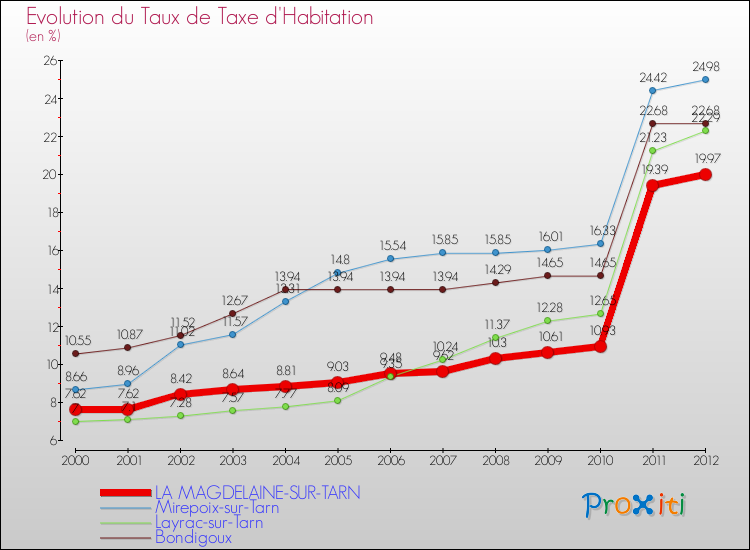 Evolution du taux de la taxe d'habitation pour LA MAGDELAINE-SUR-TARN et les communes proches Comparaison des taux de la taxe d'habitation pour LA MAGDELAINE-SUR-TARN et les communes voisines