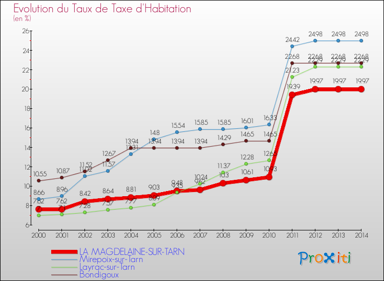Evolution du taux de la taxe d'habitation pour LA MAGDELAINE-SUR-TARN et les communes proches de 2000 à 2014 Comparaison des taux de la taxe d'habitation pour LA MAGDELAINE-SUR-TARN et les communes voisines de 2000 à 2014