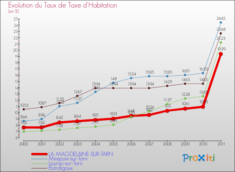 Evolution du taux de la taxe d'habitation pour LA MAGDELAINE-SUR-TARN et les communes proches Comparaison des taux de la taxe d'habitation pour LA MAGDELAINE-SUR-TARN et les communes voisines