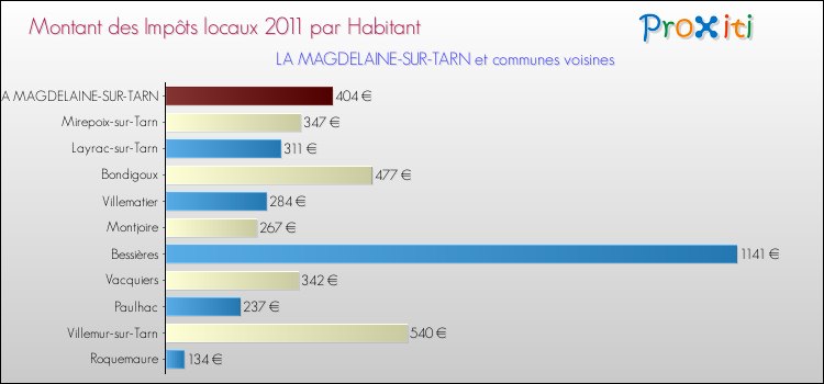 Montant des impôts locaux par Habitant pour LA MAGDELAINE-SUR-TARN et les communes proches Comparaison des impôts locaux par habitant pour LA MAGDELAINE-SUR-TARN et les communes voisines