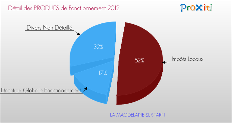 Décomposition du Budget de Fonctionnement 2012 de la commune de LA MAGDELAINE-SUR-TARN Budget de Fonctionnement 2012 pour la commune de LA MAGDELAINE-SUR-TARN