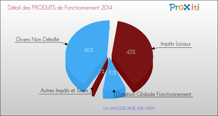 Décomposition du Budget de Fonctionnement 2014 de la commune de LA MAGDELAINE-SUR-TARN Budget de Fonctionnement 2014 pour la commune de LA MAGDELAINE-SUR-TARN