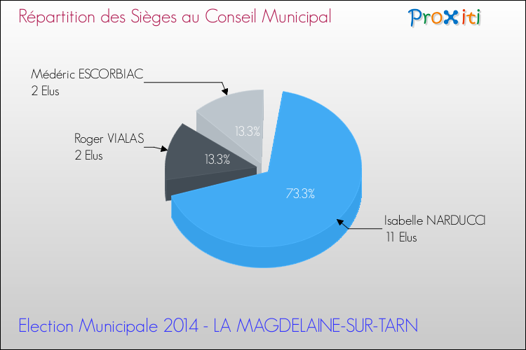 Répartition des élus au conseil municipal entre les listes au 2ème Tour des Elections Municipales 2014 de la commune de LA MAGDELAINE-SUR-TARN Elections Municipales 2014 - Répartition des élus au conseil municipal entre les listes au 2ème Tour pour la commune de LA MAGDELAINE-SUR-TARN