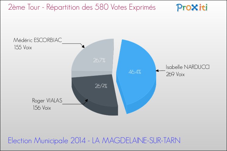 Répartition des votes exprimés au 2ème Tour des Elections Municipales 2014 de la commune de LA MAGDELAINE-SUR-TARN Elections Municipales 2014 - Répartition des votes exprimés au 2ème Tour pour la commune de LA MAGDELAINE-SUR-TARN