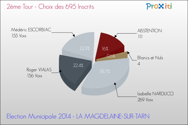 Résultats par rapport aux inscrits au 2ème Tour des Elections Municipales 2014 de la commune de LA MAGDELAINE-SUR-TARN Elections Municipales 2014 - Résultats par rapport aux inscrits au 2ème Tour pour la commune de LA MAGDELAINE-SUR-TARN