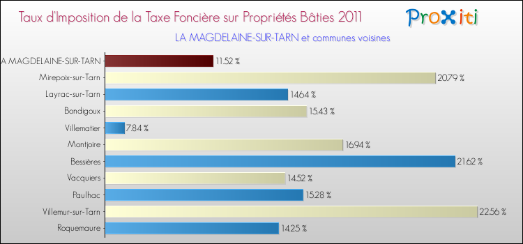 Taux d'imposition de la taxe foncière sur le bati 2011 pour LA MAGDELAINE-SUR-TARN et les communes proches Comparaison des taux d'imposition de la taxe foncière sur le bati 2011 pour LA MAGDELAINE-SUR-TARN et les communes voisines