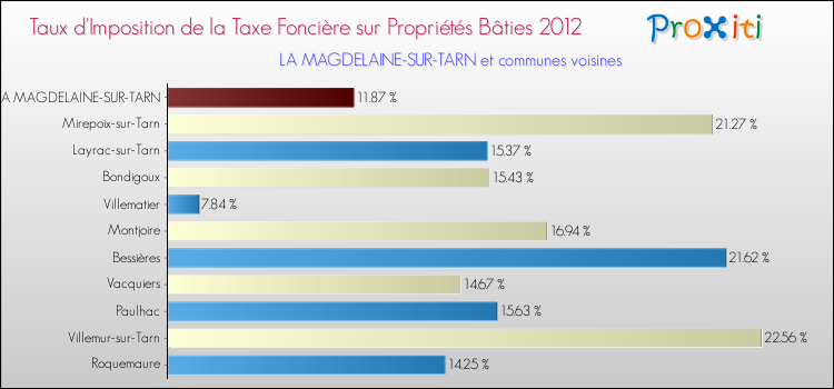 Taux d'imposition de la taxe foncière sur le bati 2012 pour LA MAGDELAINE-SUR-TARN et les communes proches Comparaison des taux d'imposition de la taxe foncière sur le bati 2012 pour LA MAGDELAINE-SUR-TARN et les communes voisines