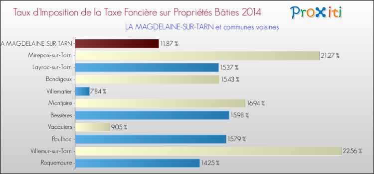 Taux d'imposition de la taxe foncière sur le bati 2014 pour LA MAGDELAINE-SUR-TARN et les communes proches Comparaison des taux d'imposition de la taxe foncière sur le bati 2014 pour LA MAGDELAINE-SUR-TARN et les communes voisines