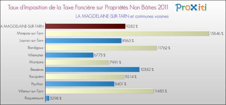 Taux d'imposition de la taxe foncière sur les immeubles et terrains non batis 2011 pour LA MAGDELAINE-SUR-TARN et les communes proches Comparaison des taux d'imposition de la taxe foncière sur les immeubles et terrains non batis 2011 pour LA MAGDELAINE-SUR-TARN et les communes voisines