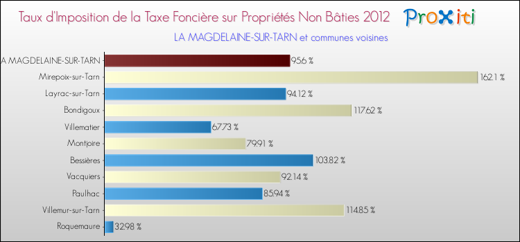 Taux d'imposition de la taxe foncière sur les immeubles et terrains non batis 2012 pour LA MAGDELAINE-SUR-TARN et les communes proches Comparaison des taux d'imposition de la taxe foncière sur les immeubles et terrains non batis 2012 pour LA MAGDELAINE-SUR-TARN et les communes voisines