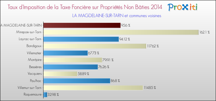 Taux d'imposition de la taxe foncière sur les immeubles et terrains non batis 2014 pour LA MAGDELAINE-SUR-TARN et les communes proches Comparaison des taux d'imposition de la taxe foncière sur les immeubles et terrains non batis 2014 pour LA MAGDELAINE-SUR-TARN et les communes voisines
