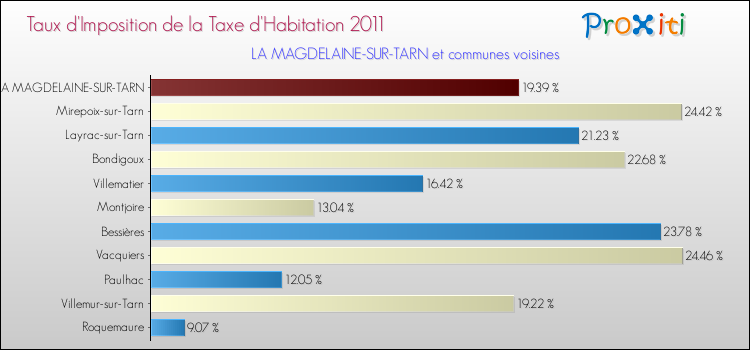 Taux d'imposition de la taxe d'habitation 2011 pour LA MAGDELAINE-SUR-TARN et les communes proches Comparaison des taux d'imposition de la taxe d'habitation 2011 pour LA MAGDELAINE-SUR-TARN et les communes voisines
