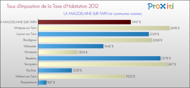 Taux d'imposition de la taxe d'habitation 2012 pour LA MAGDELAINE-SUR-TARN et les communes proches Comparaison des taux d'imposition de la taxe d'habitation 2012 pour LA MAGDELAINE-SUR-TARN et les communes voisines